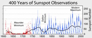 sunspot_numbers